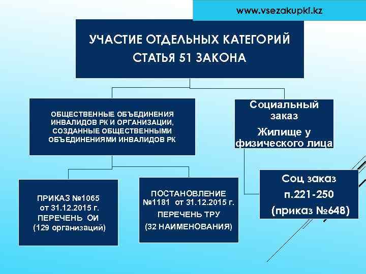 www. vsezakupki. kz УЧАСТИЕ ОТДЕЛЬНЫХ КАТЕГОРИЙ СТАТЬЯ 51 ЗАКОНА ОБЩЕСТВЕННЫЕ ОБЪЕДИНЕНИЯ ИНВАЛИДОВ РК И