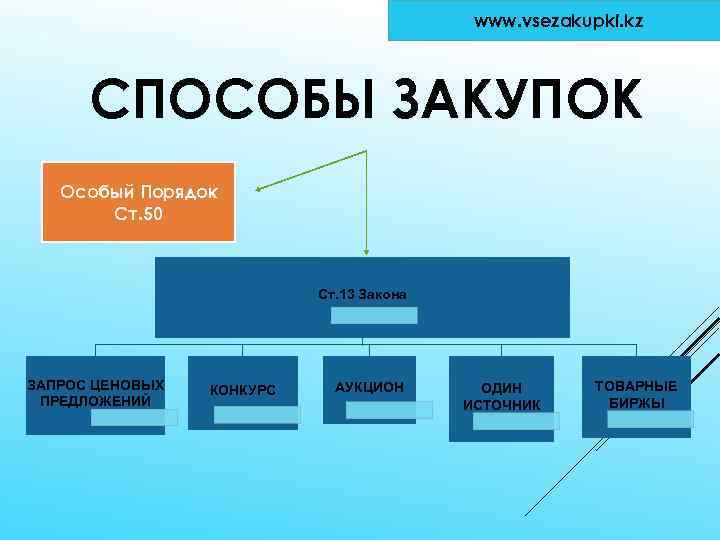 www. vsezakupki. kz СПОСОБЫ ЗАКУПОК Особый Порядок Ст. 50 Ст. 13 Закона ЗАПРОС ЦЕНОВЫХ