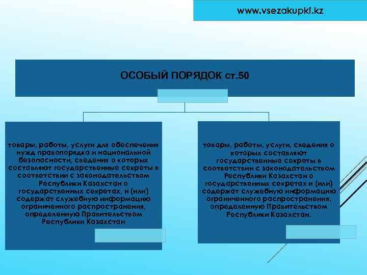 www. vsezakupki. kz ОСОБЫЙ ПОРЯДОК ст. 50 товары, работы, услуги для обеспечения нужд правопорядка