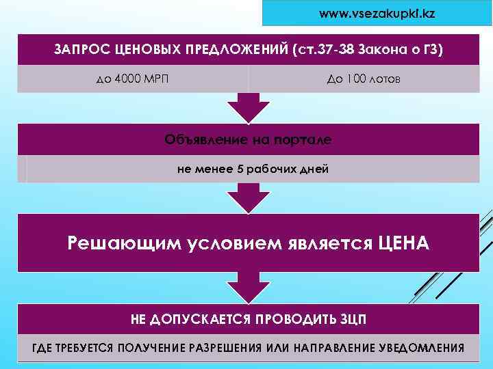 www. vsezakupki. kz ЗАПРОС ЦЕНОВЫХ ПРЕДЛОЖЕНИЙ (ст. 37 -38 Закона о ГЗ) до 4000