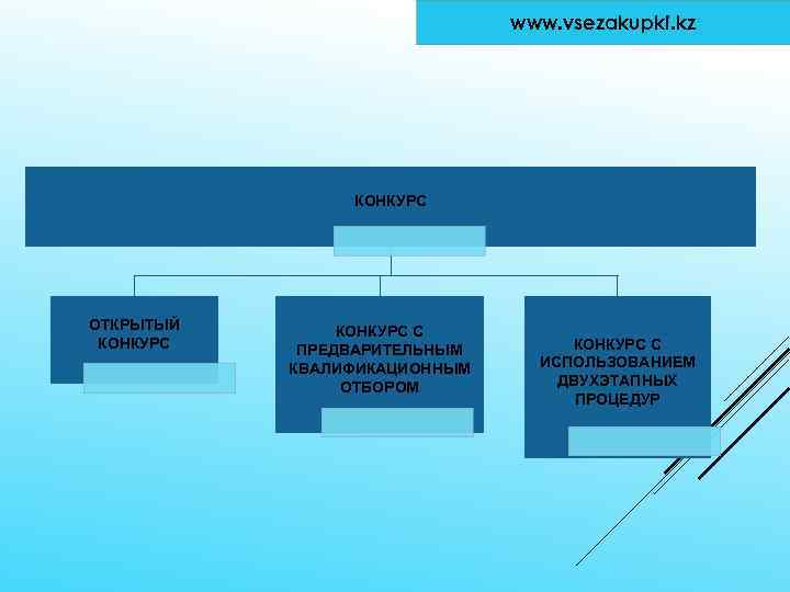 www. vsezakupki. kz КОНКУРС ОТКРЫТЫЙ КОНКУРС С ПРЕДВАРИТЕЛЬНЫМ КВАЛИФИКАЦИОННЫМ ОТБОРОМ КОНКУРС С ИСПОЛЬЗОВАНИЕМ ДВУХЭТАПНЫХ