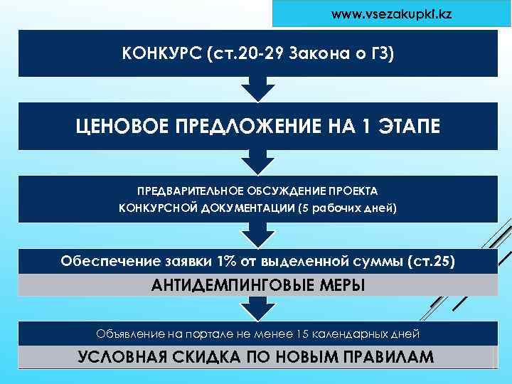 www. vsezakupki. kz КОНКУРС (ст. 20 -29 Закона о ГЗ) ЦЕНОВОЕ ПРЕДЛОЖЕНИЕ НА 1