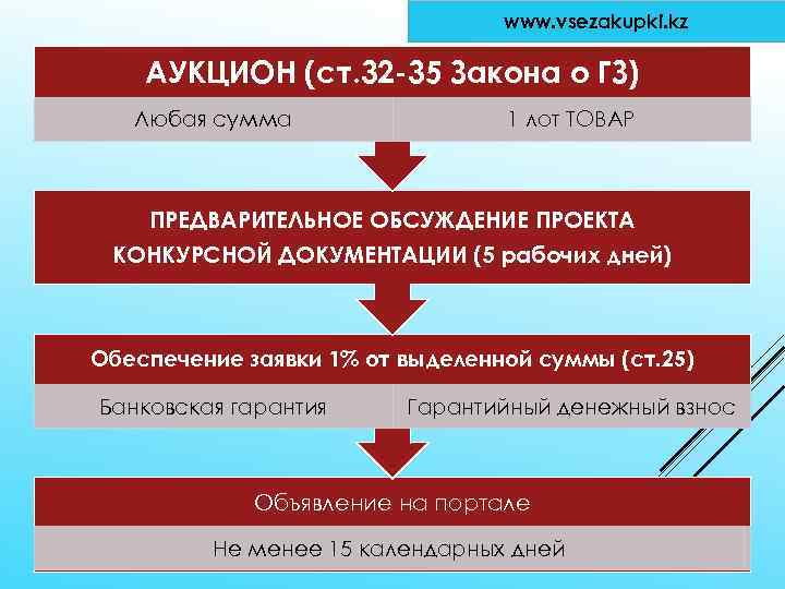 www. vsezakupki. kz АУКЦИОН (ст. 32 -35 Закона о ГЗ) Любая сумма 1 лот