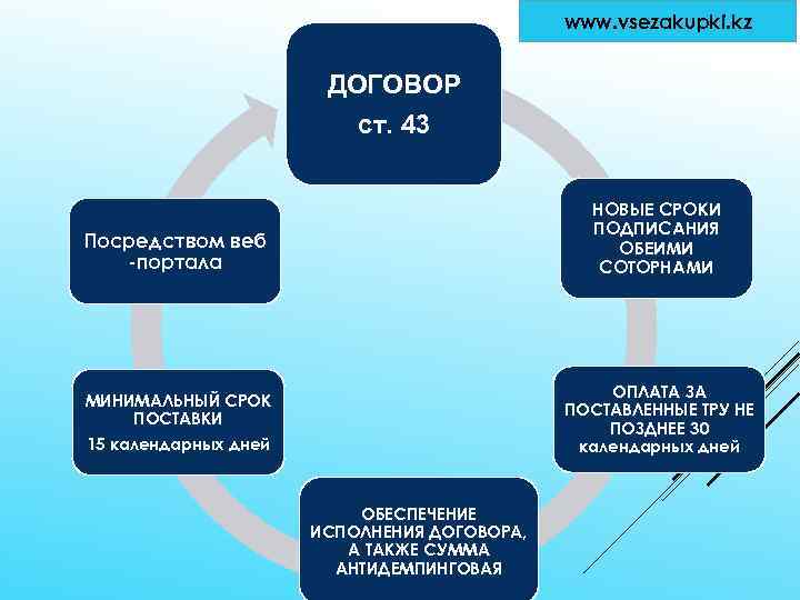www. vsezakupki. kz ДОГОВОР ст. 43 Посредством веб -портала НОВЫЕ СРОКИ ПОДПИСАНИЯ ОБЕИМИ СОТОРНАМИ