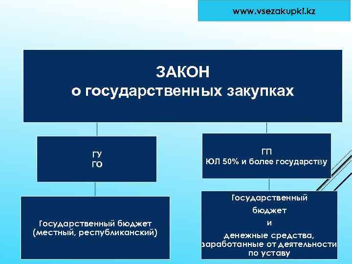 www. vsezakupki. kz ЗАКОН о государственных закупках ГУ ГО Государственный бюджет (местный, республиканский) ГП