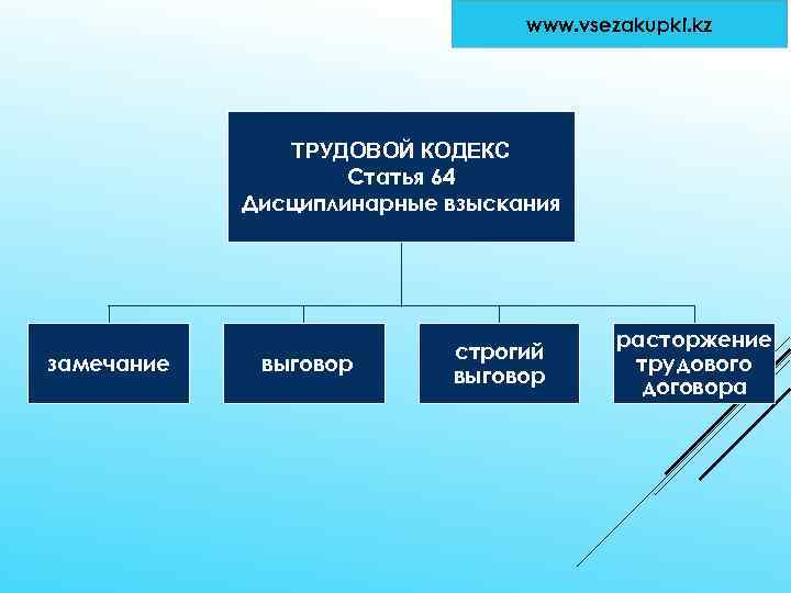 www. vsezakupki. kz ТРУДОВОЙ КОДЕКС Статья 64 Дисциплинарные взыскания замечание выговор строгий выговор расторжение