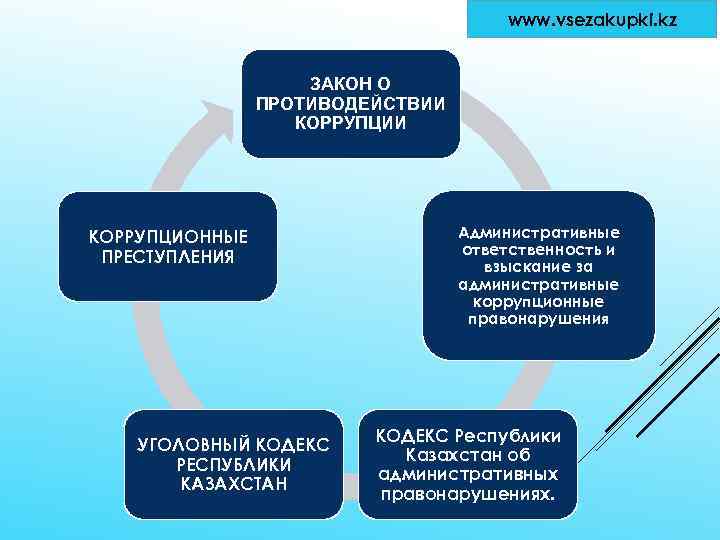 www. vsezakupki. kz ЗАКОН О ПРОТИВОДЕЙСТВИИ КОРРУПЦИОННЫЕ ПРЕСТУПЛЕНИЯ УГОЛОВНЫЙ КОДЕКС РЕСПУБЛИКИ КАЗАХСТАН Административные ответственность