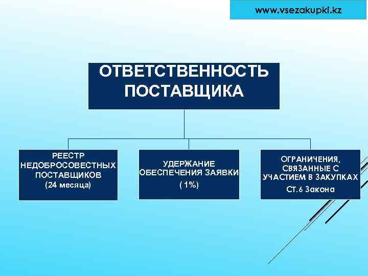 www. vsezakupki. kz ОТВЕТСТВЕННОСТЬ ПОСТАВЩИКА РЕЕСТР НЕДОБРОСОВЕСТНЫХ ПОСТАВЩИКОВ (24 месяца) УДЕРЖАНИЕ ОБЕСПЕЧЕНИЯ ЗАЯВКИ (