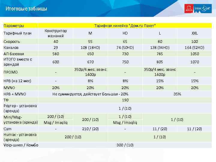 Итоговые таблицы Параметры Тарифная линейка "Дом. ru Пакет" Конструктор желаний 40 29 580 M