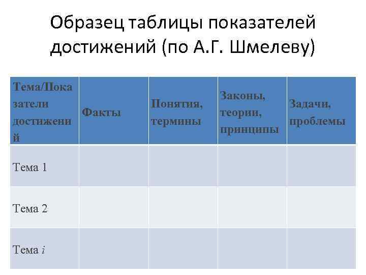 Образец таблицы показателей достижений (по А. Г. Шмелеву) Тема/Пока затели Факты достижени й Тема