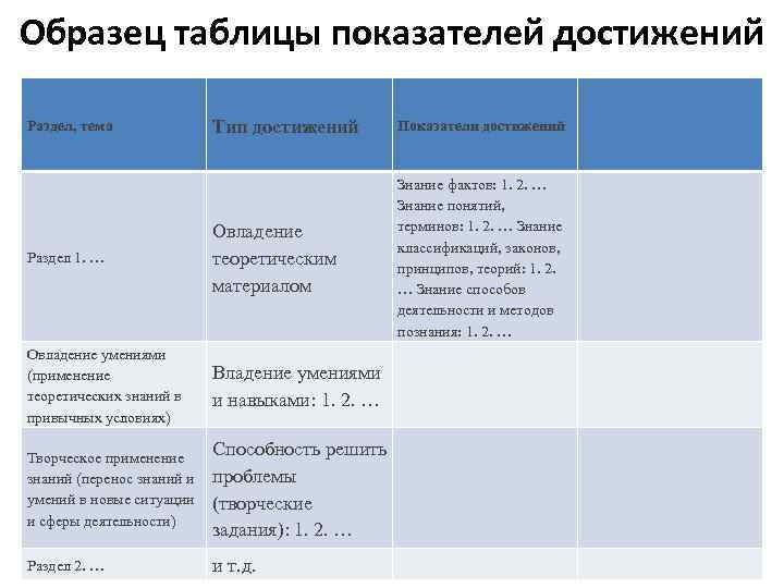 Образец таблицы показателей достижений Тип достижений Показатели достижений Раздел 1. … Овладение теоретическим материалом