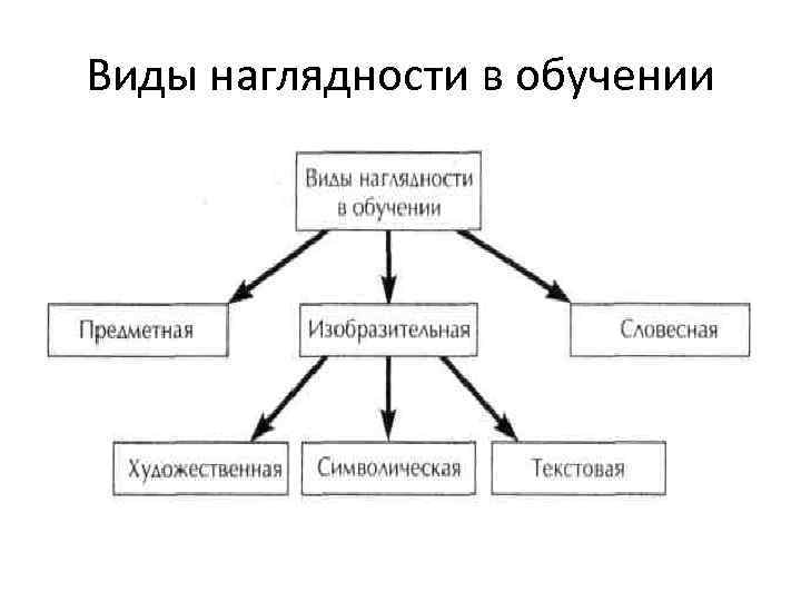 Виды наглядности в обучении 