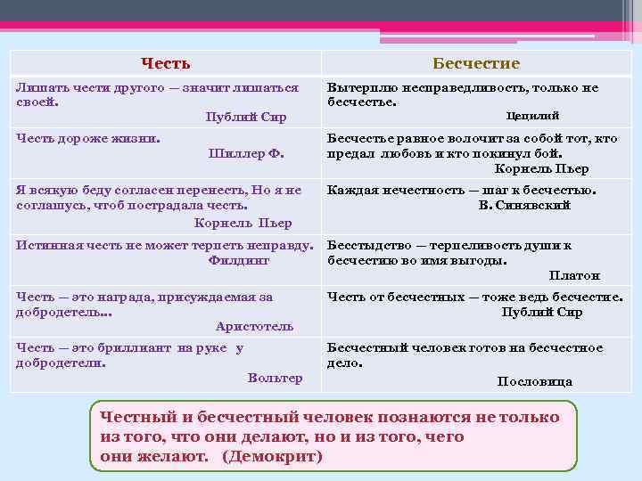 Честь Бесчестие Лишать чести другого — значит лишаться своей. Публий Сир Вытерплю несправедливость, только