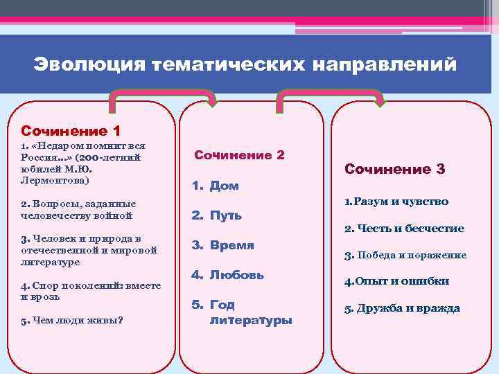 Эволюция тематических направлений Сочинение 1 1. «Недаром помнит вся Россия…» (200 -летний юбилей М.