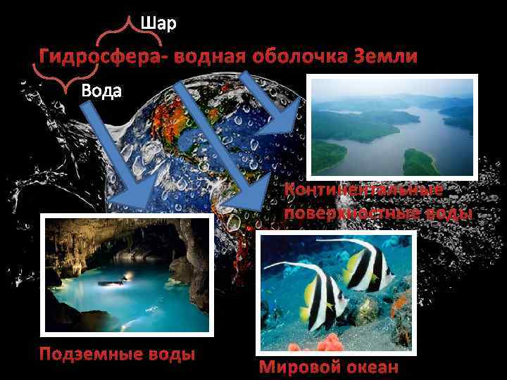 Шар Гидросфера- водная оболочка Земли Вода Континентальные поверхностные воды Подземные воды Мировой океан 