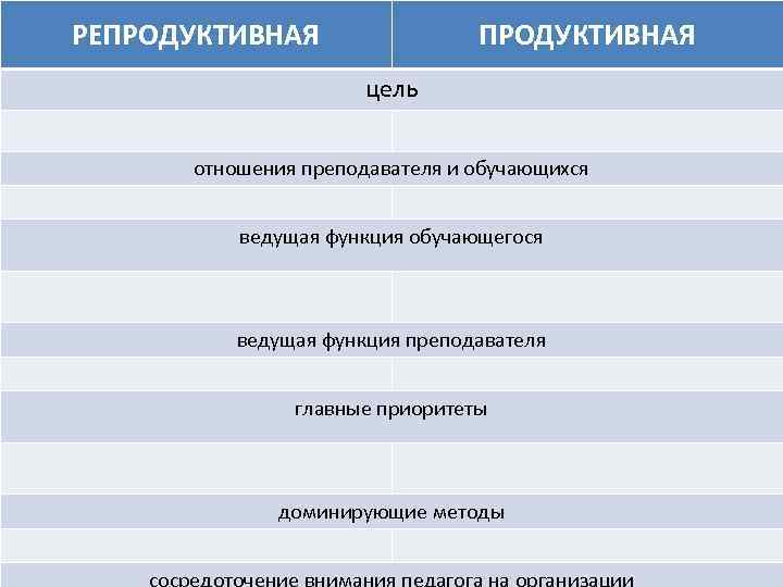 РЕПРОДУКТИВНАЯ цель отношения преподавателя и обучающихся ведущая функция обучающегося ведущая функция преподавателя главные приоритеты