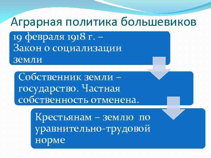 Аграрная политика большевиков 19 февраля 1918 г. – Закон о социализации земли Собственник земли