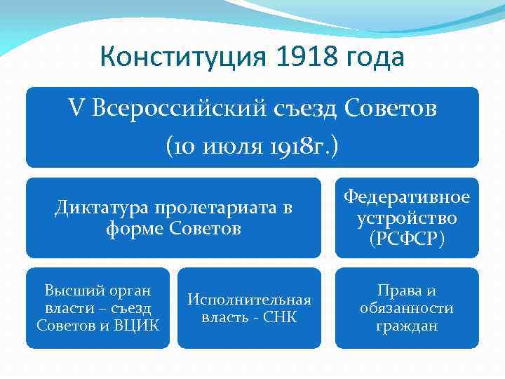 Конституция 1918 года V Всероссийский съезд Советов (10 июля 1918 г. ) Диктатура пролетариата