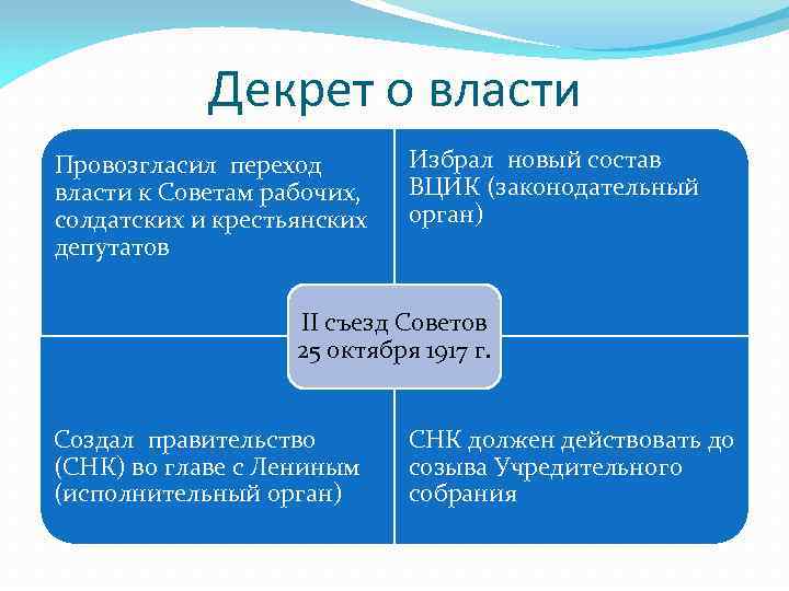 Декрет о власти Провозгласил переход власти к Советам рабочих, солдатских и крестьянских депутатов Избрал