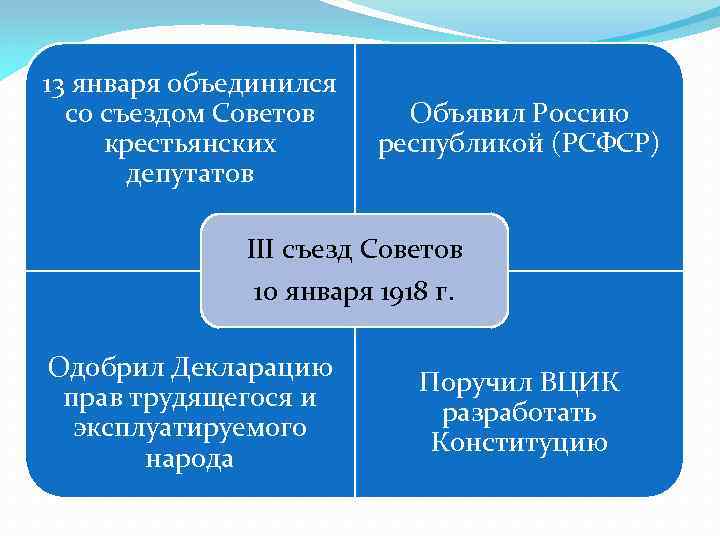 13 января объединился со съездом Советов крестьянских депутатов Объявил Россию республикой (РСФСР) III съезд