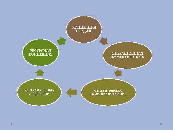 КОНЦЕПЦИЯ ПРОДАЖ РЕСУРСНАЯ КОНЦЕПЦИЯ КОНКУРЕНТНЫЕ СТРАТЕГИИ ОПЕРАЦИОННАЯ ЭФФЕКТИВНОСТЬ СТРАТЕГИЧЕСКОЕ ПОЗИЦИОНИРОВАНИЕ 