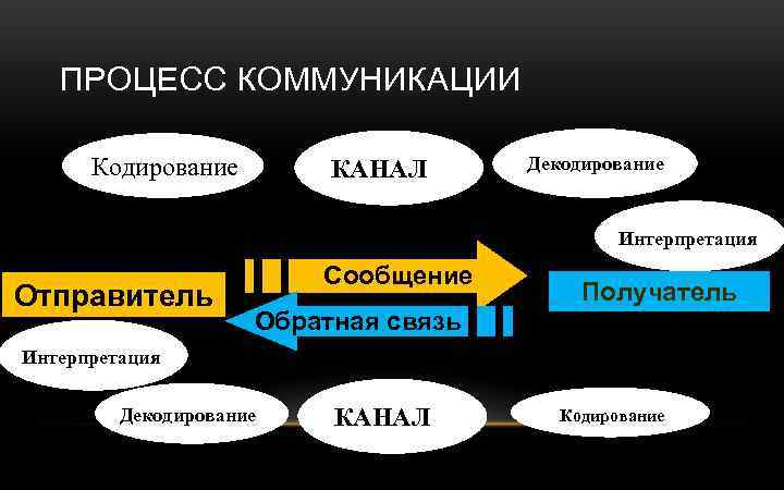 ПРОЦЕСС КОММУНИКАЦИИ Кодирование КАНАЛ Декодирование Интерпретация Отправитель Сообщение Получатель Обратная связь Интерпретация Декодирование КАНАЛ