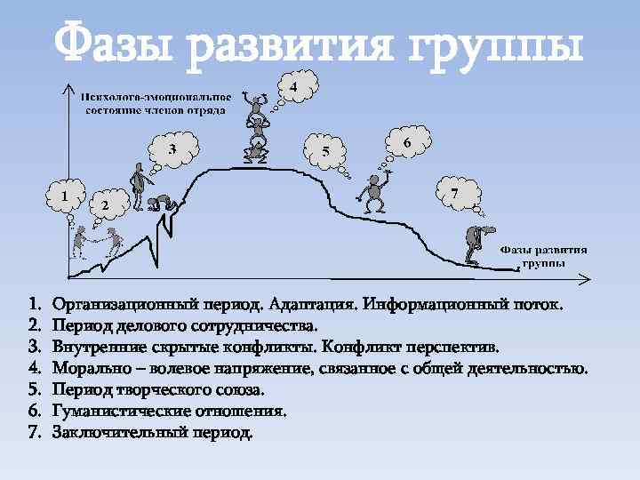 Какая из стадий не включается в 5 фазную модель команд проекта б такмана