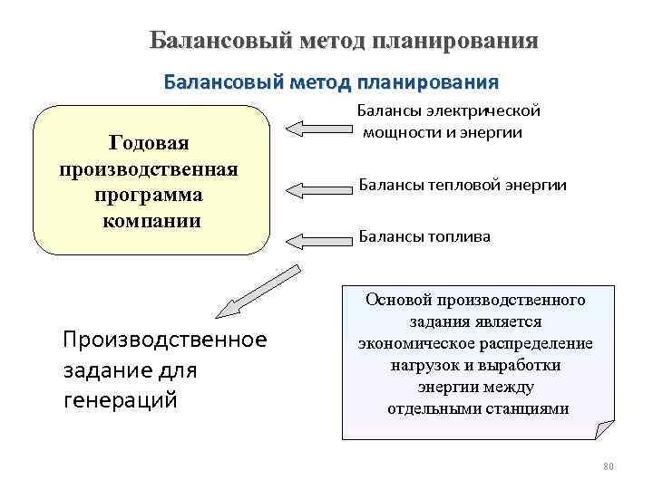 Годовая производственная