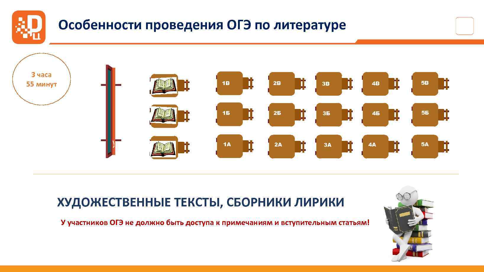 Особенности проведения ОГЭ по литературе 3 часа 55 минут 17 1 В 2 В