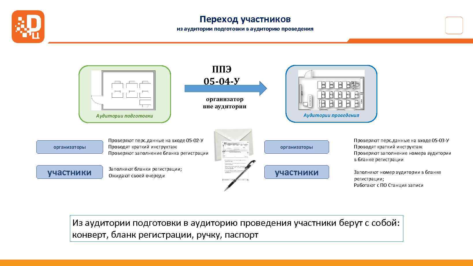 Переход участников из аудитории подготовки в аудиторию проведения ППЭ 05 -04 -У организатор вне