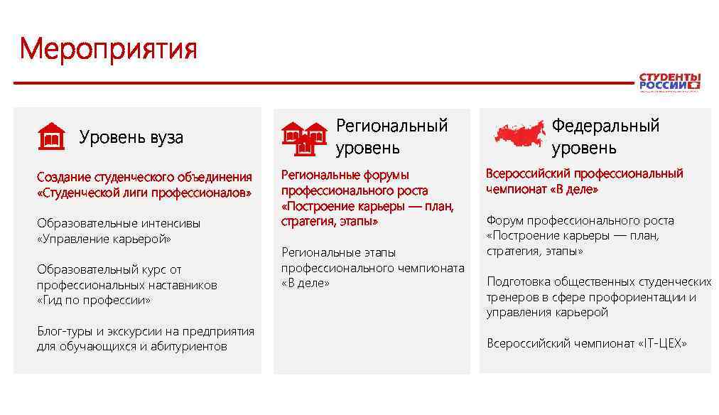 Мероприятия Уровень вуза Создание студенческого объединения «Студенческой лиги профессионалов» Образовательные интенсивы «Управление карьерой» Образовательный