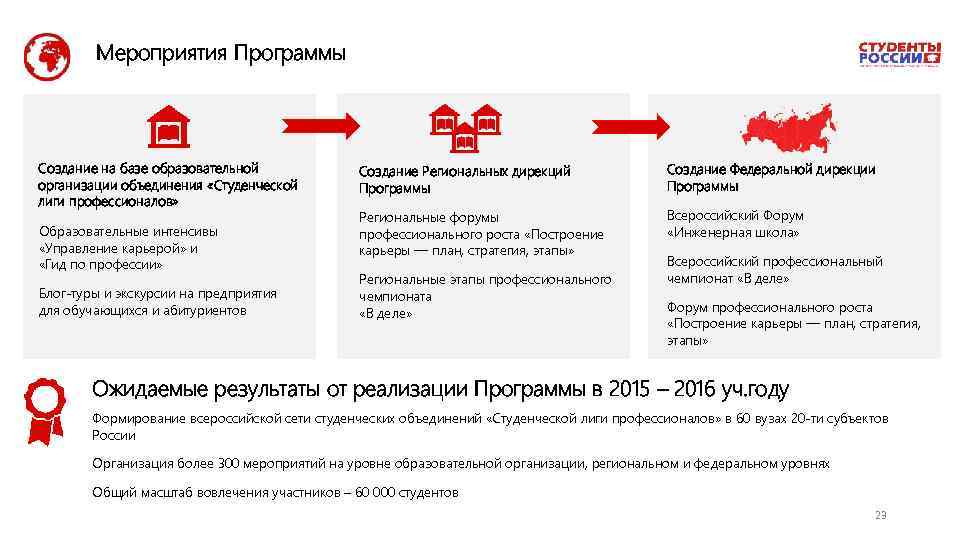 Мероприятия Программы Cоздание на базе образовательной организации объединения «Студенческой лиги профессионалов» Образовательные интенсивы «Управление