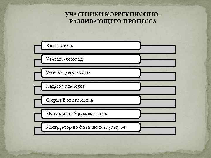 УЧАСТНИКИ КОРРЕКЦИОННОРАЗВИВАЮЩЕГО ПРОЦЕССА Воспитатель Учитель-логопед Учитель-дефектолог Педагог-психолог Старший воспитатель Музыкальный руководитель Инструктор по физической