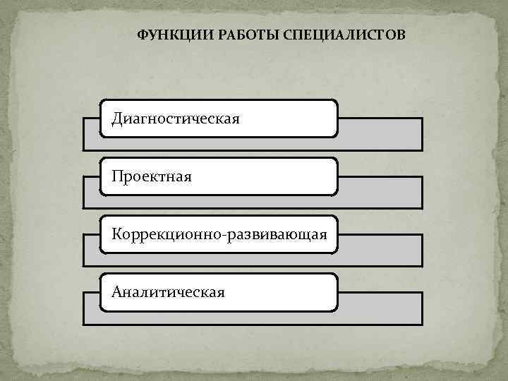 ФУНКЦИИ РАБОТЫ СПЕЦИАЛИСТОВ Диагностическая Проектная Коррекционно-развивающая Аналитическая 