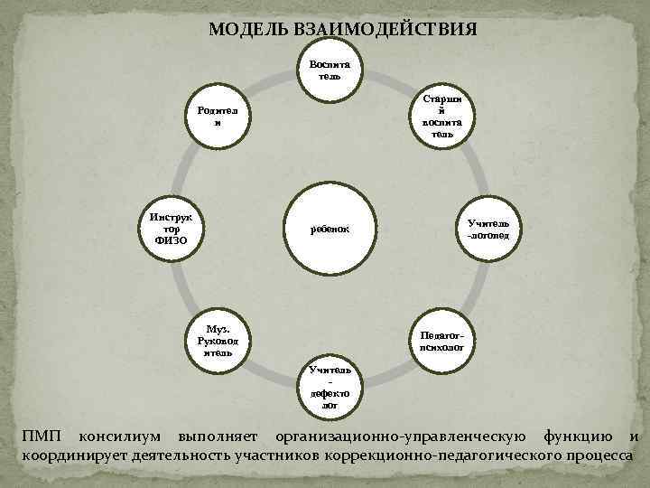 МОДЕЛЬ ВЗАИМОДЕЙСТВИЯ Воспита тель Старши й воспита тель Родител и Инструк тор ФИЗО Учитель