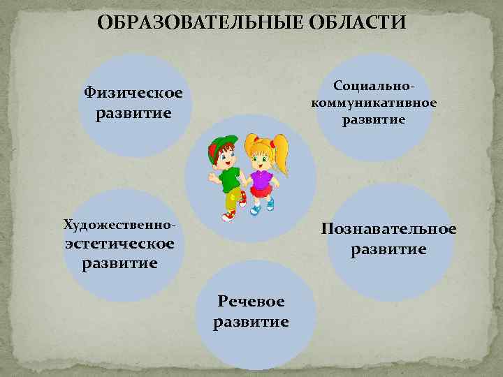ОБРАЗОВАТЕЛЬНЫЕ ОБЛАСТИ Социальнокоммуникативное развитие Физическое развитие Художественно- Познавательное развитие эстетическое развитие Речевое развитие 