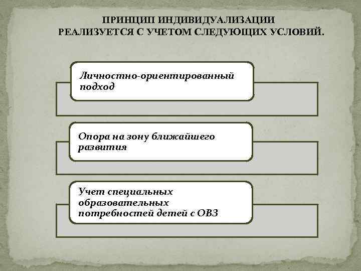 ПРИНЦИП ИНДИВИДУАЛИЗАЦИИ РЕАЛИЗУЕТСЯ С УЧЕТОМ СЛЕДУЮЩИХ УСЛОВИЙ. Личностно-ориентированный подход Опора на зону ближайшего развития