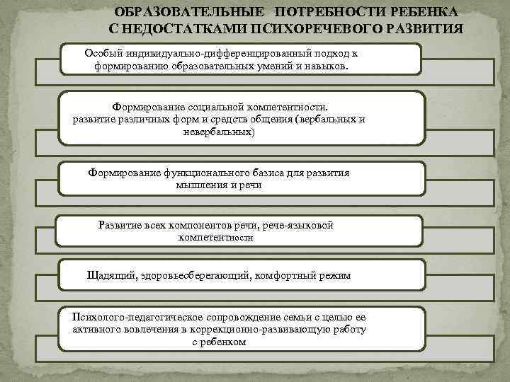 ОБРАЗОВАТЕЛЬНЫЕ ПОТРЕБНОСТИ РЕБЕНКА С НЕДОСТАТКАМИ ПСИХОРЕЧЕВОГО РАЗВИТИЯ Особый индивидуально-дифференцированный подход к формированию образовательных умений