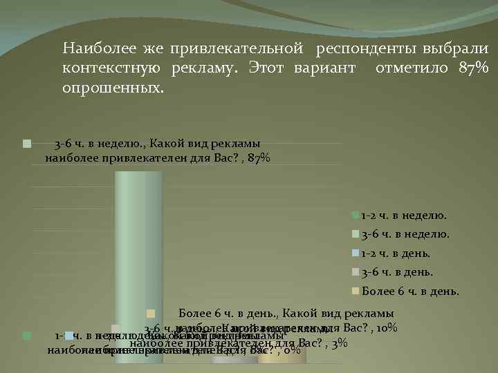 Наиболее же привлекательной респонденты выбрали контекстную рекламу. Этот вариант отметило 87% опрошенных. 3 -6