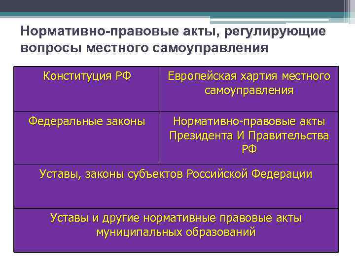 Правовые акты муниципальных образований. Нормативно-правовые акты регулирующие местное самоуправление. Нормативные акты органов местного самоуправления. НПА регулирующие местное самоуправление в РФ. НПА регулирующие деятельность органов местного самоуправления.