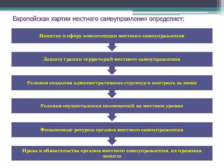 Европейская хартия местного самоуправления. Хартия местного самоуправления 1985. Структура хартии местного самоуправления. Европейская хартия местного самоуправления структура.