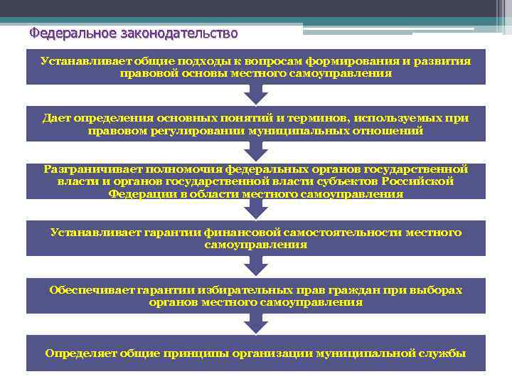 Правовые основы местного самоуправления. Правовые основы местного самоуправления этапы. Этапы развития правовой основы местного самоуправления. Подходы к понятию местного самоуправления. Периоды развития правовой основы МСУ В РФ.