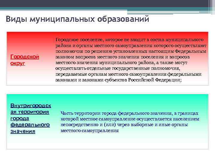 Виды муниципальных образований