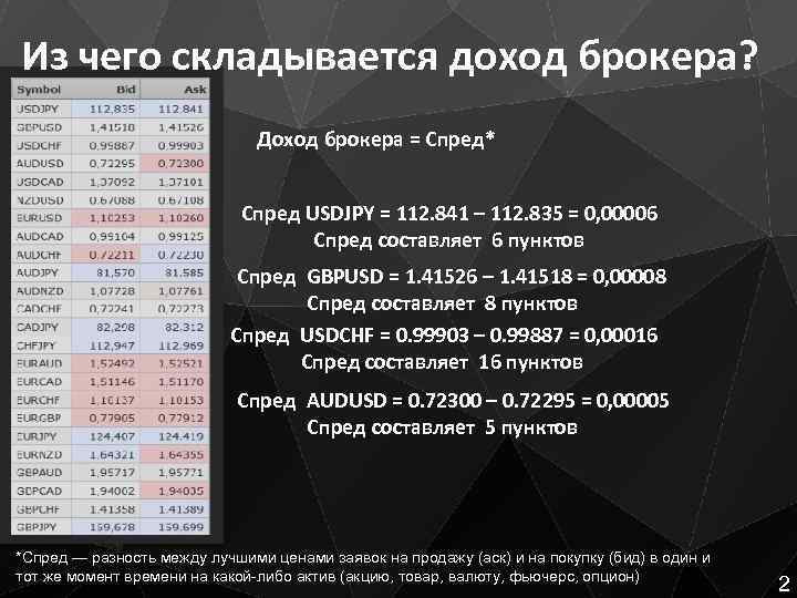 Из чего складывается доход брокера? Доход брокера = Спред* Спред USDJPY = 112. 841