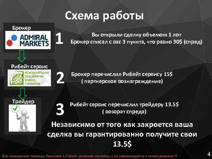 Схема работы Брокер 1 Рибейт сервис Трейдер Вы открыли сделку объемом 1 лот Брокер