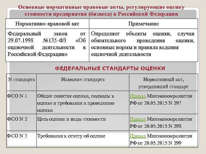 Каким актом регулировалось. Основные нормативно-правовые акты. Основные нормативные правовые акты регулирующие. Нормативно-правовые акты оценочной деятельности. Оценочная деятельность НПА.