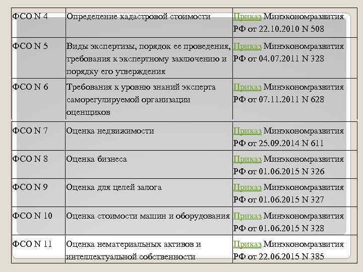 Федеральный стандарт оценки определяет