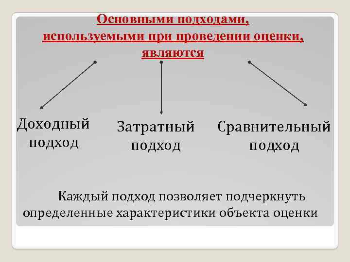 Основными подходами, используемыми проведении оценки, являются Доходный подход Затратный подход Сравнительный подход Каждый подход