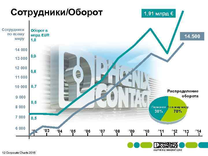 Сотрудники/Оборот Сотрудники по всему миру 1, 91 млрд € Оборот в млрд EUR 14.