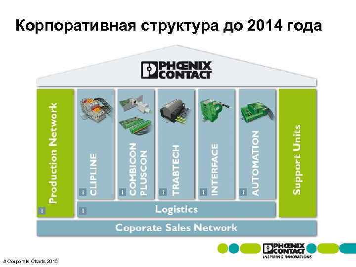 Корпоративная структура до 2014 года i i 8 Corporate Charts 2016 i i i